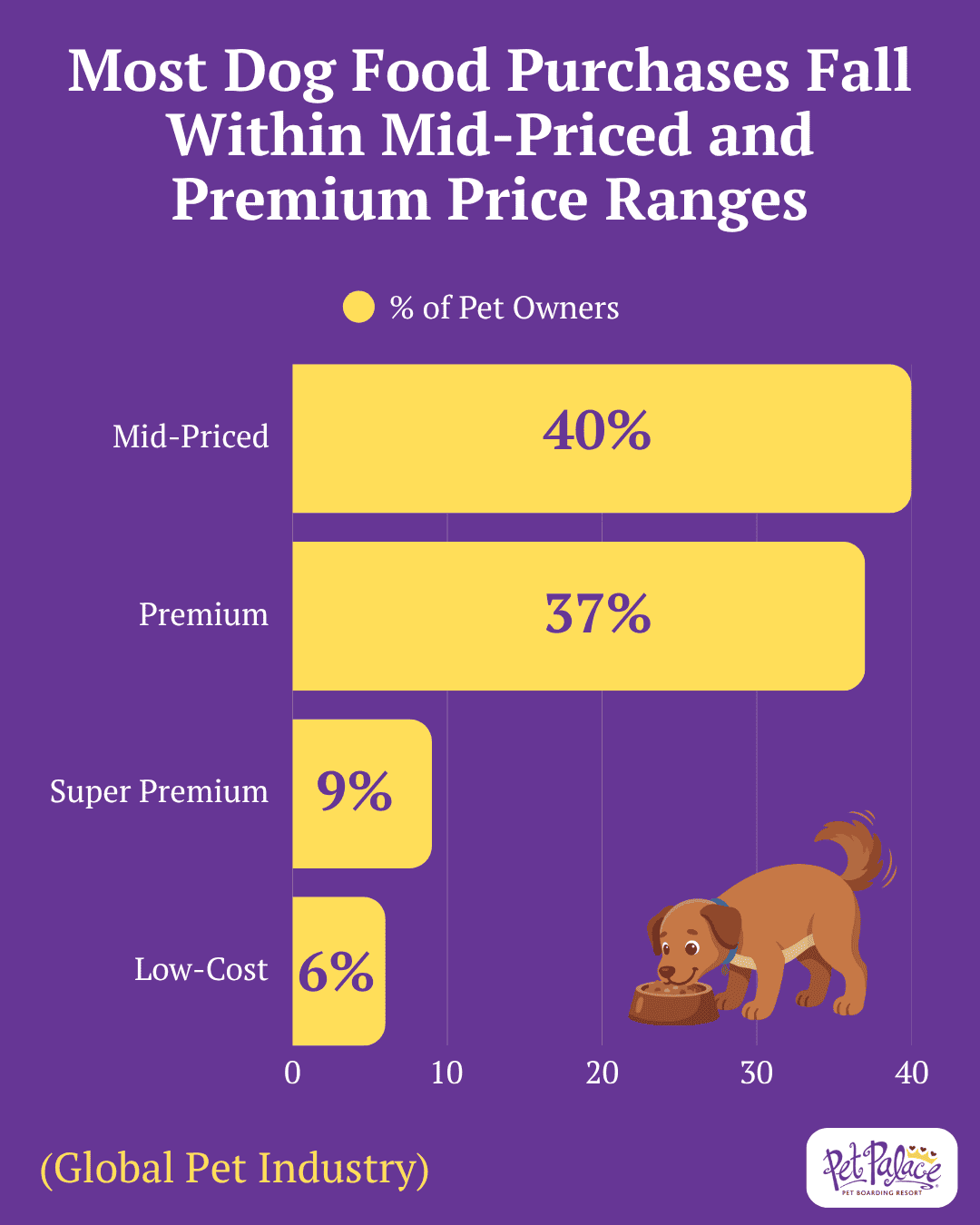 Pet Food Statistic Graphic Pet Food Statistic Graphic